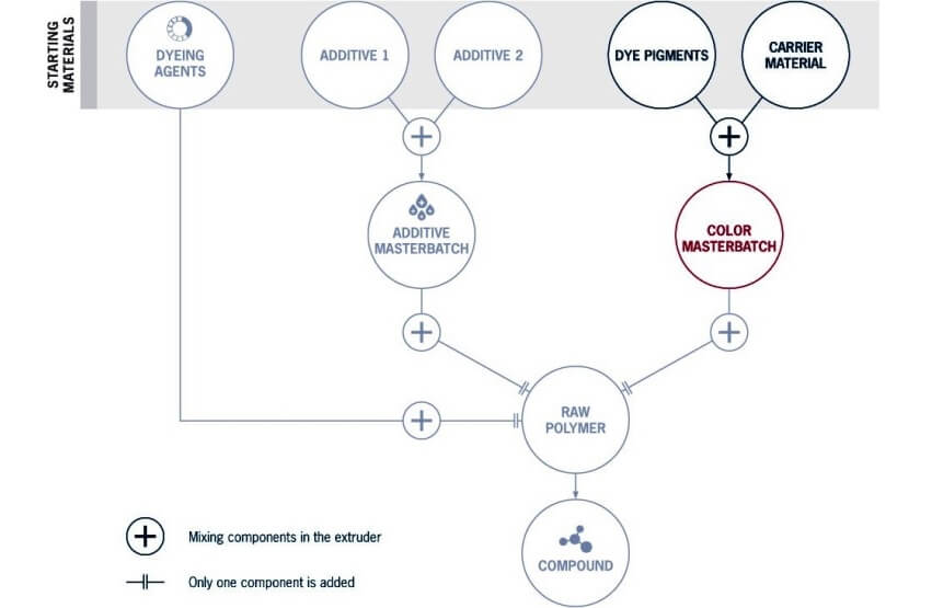 نحوه تولید و استفاده از مستربچ رنگی